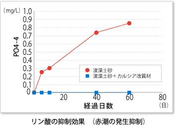 リン酸の抑制効果(赤潮の発生抑制)