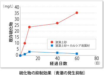 硫化物の抑制効果(青潮の発生抑制)